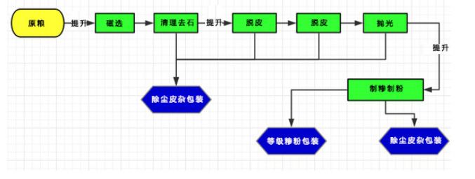 日產(chǎn)12噸玉米脫皮制糝磨粉機(jī)加工成套設(shè)備